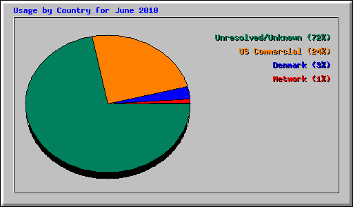 Usage by Country for June 2010