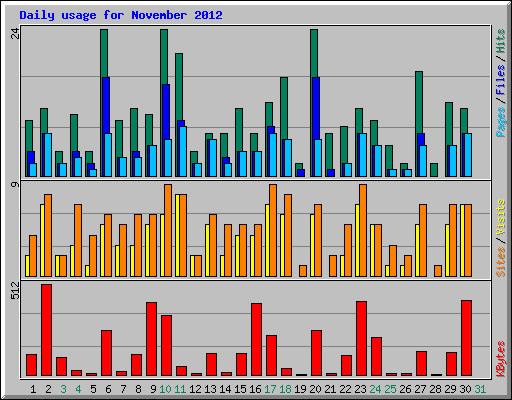 Daily usage for November 2012