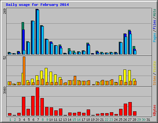 Daily usage for February 2014