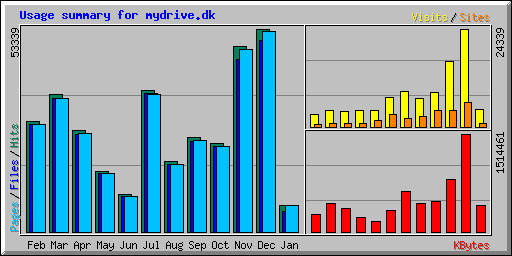 Usage summary for mydrive.dk